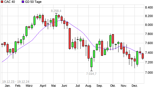 CAC 40 über 50-Tage-Linie