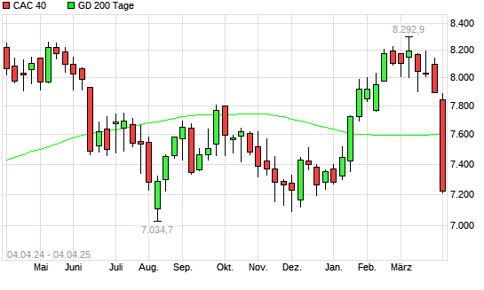 CAC 40 unter 200-Tage-Linie