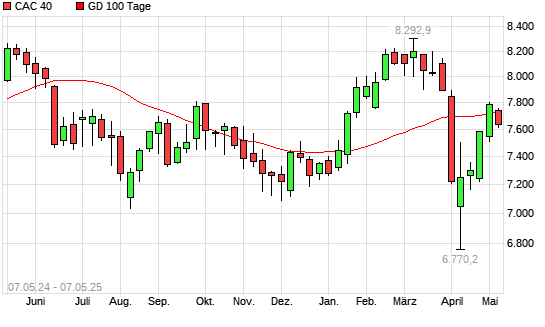 CAC 40 unter 100-Tage-Linie