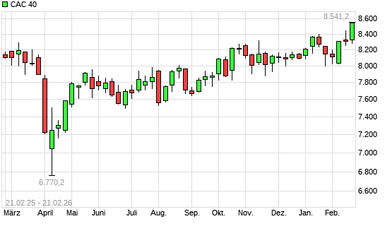 CAC 40 mit neuem All-Time-High