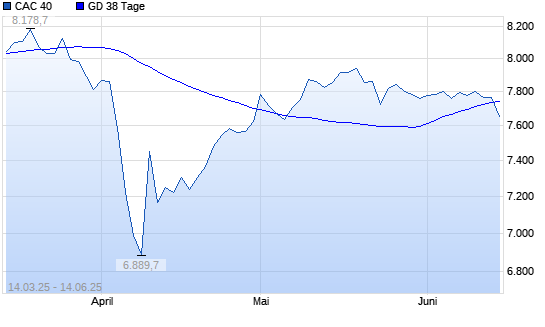CAC 40 unter 38-Tage-Linie