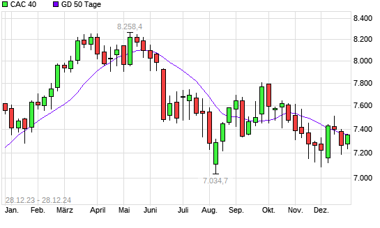CAC 40 über 50-Tage-Linie