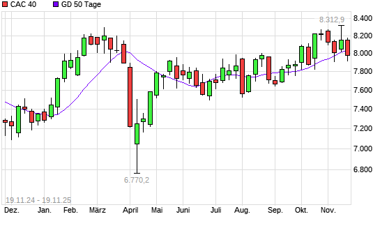 CAC 40 unter 50-Tage-Linie