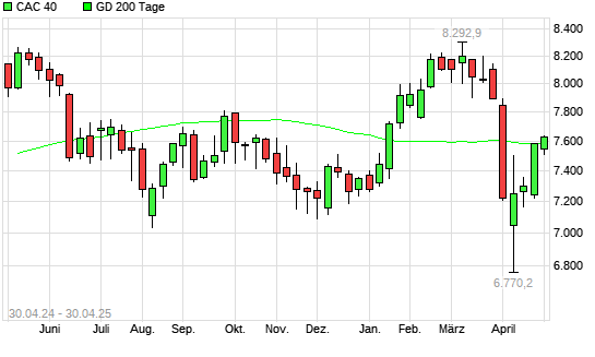 CAC 40 unter 200-Tage-Linie