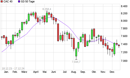 CAC 40 unter 50-Tage-Linie
