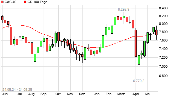 CAC 40 unter 100-Tage-Linie