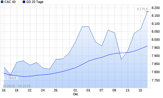 CAC 40 über 20-Tage-Linie