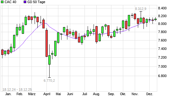 CAC 40 unter 50-Tage-Linie