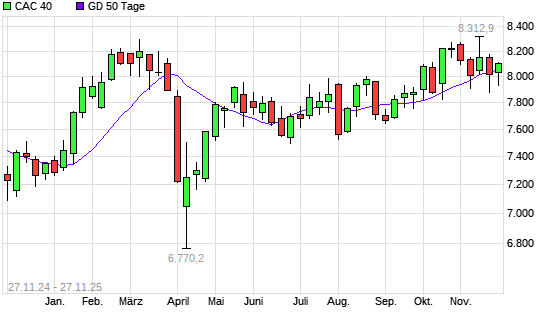 CAC 40 über 50-Tage-Linie