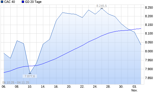CAC 40 unter 20-Tage-Linie