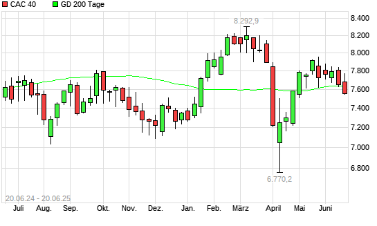 CAC 40 unter 200-Tage-Linie