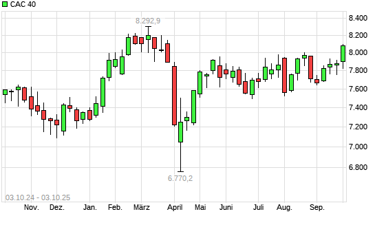 CAC 40 mit neuem 6-Monats-Hoch
