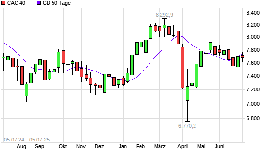 CAC 40 unter 50-Tage-Linie