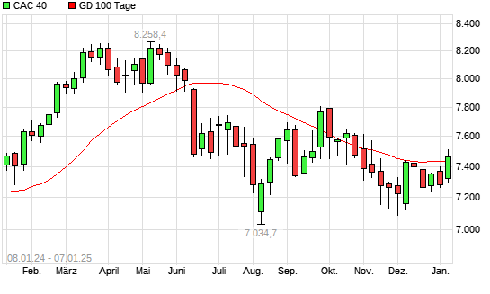 CAC 40 über 100-Tage-Linie