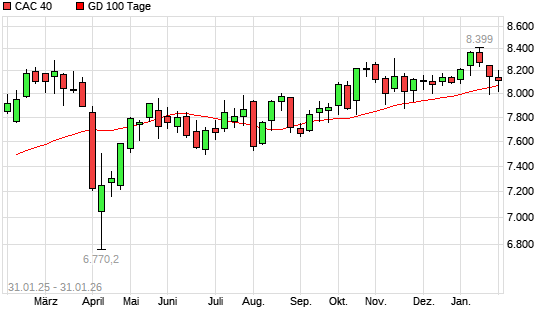 CAC 40 &uuml;ber 100-Tage-Linie