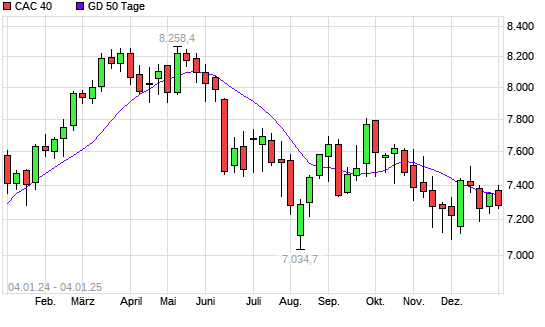 CAC 40 unter 50-Tage-Linie