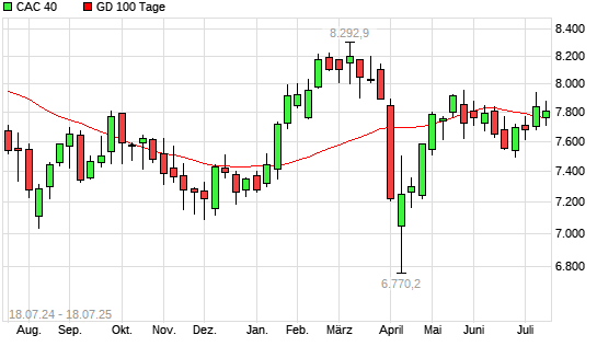 CAC 40 über 100-Tage-Linie