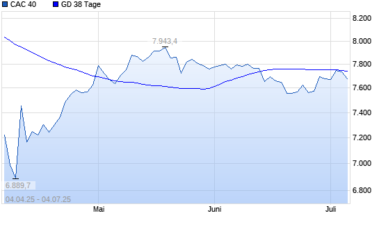CAC 40 über 38-Tage-Linie