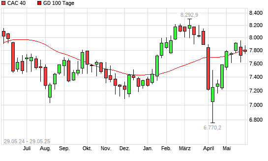 CAC 40 unter 100-Tage-Linie