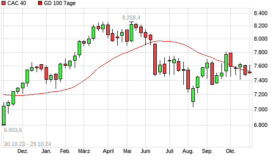 CAC 40 über 100-Tage-Linie