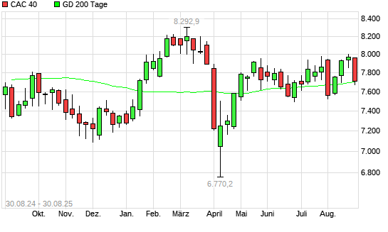 CAC 40 unter 200-Tage-Linie