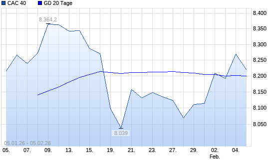 CAC 40 &uuml;ber 20-Tage-Linie