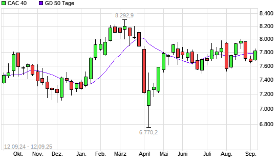 CAC 40 über 50-Tage-Linie