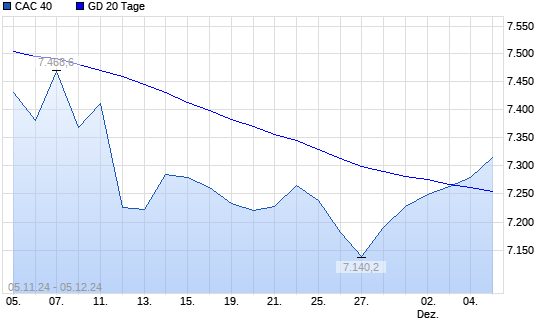 CAC 40 über 20-Tage-Linie