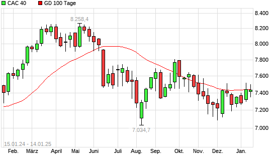 CAC 40 unter 100-Tage-Linie
