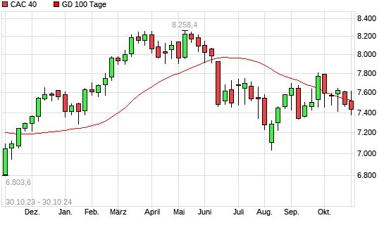 CAC 40 unter 100-Tage-Linie