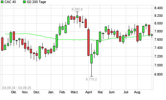CAC 40 über 200-Tage-Linie