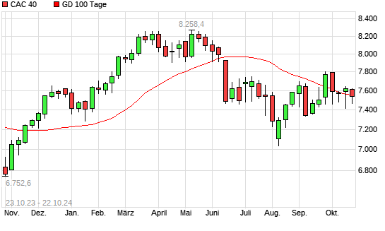 CAC 40 unter 100-Tage-Linie