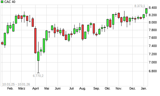 CAC 40 mit neuem All-Time-High