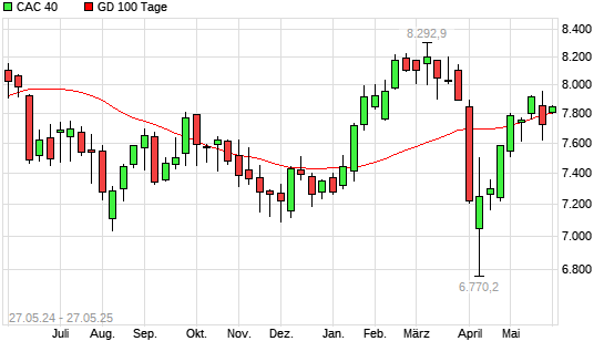 CAC 40 über 100-Tage-Linie