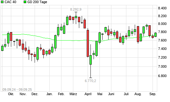 CAC 40 über 200-Tage-Linie