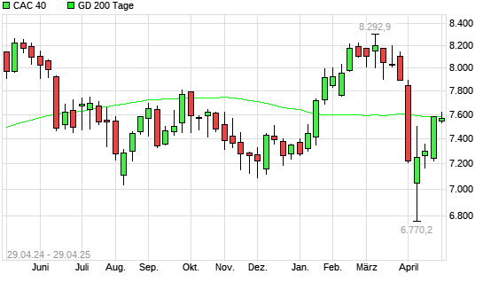 CAC 40 über 200-Tage-Linie