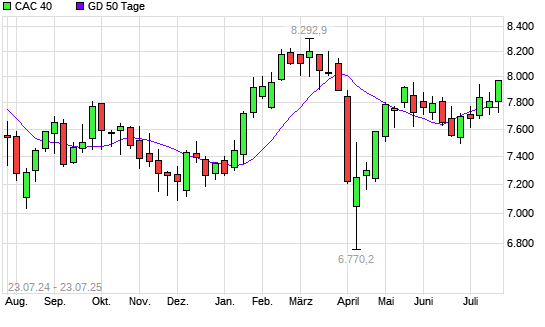 CAC 40 unter 50-Tage-Linie