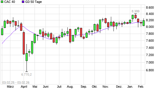 CAC 40 &uuml;ber 50-Tage-Linie