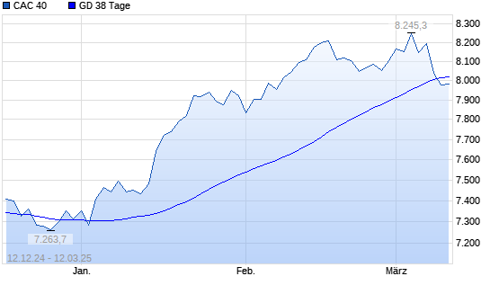 CAC 40 unter 38-Tage-Linie