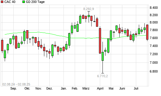 CAC 40 unter 200-Tage-Linie