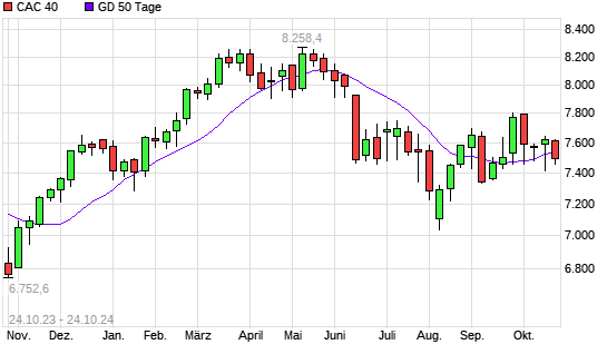 CAC 40 unter 50-Tage-Linie