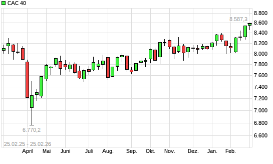CAC 40 mit neuem All-Time-High