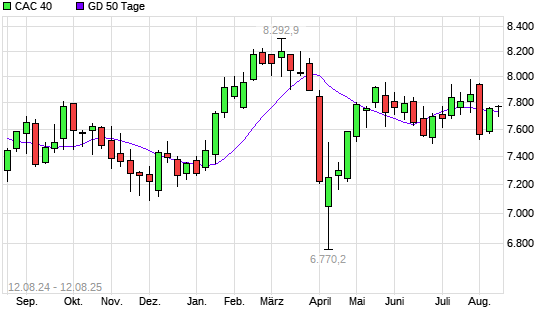 CAC 40 unter 50-Tage-Linie