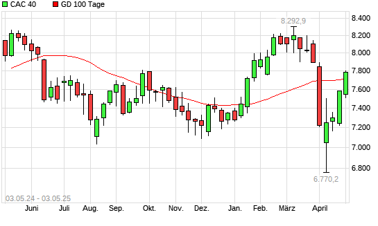 CAC 40 über 100-Tage-Linie
