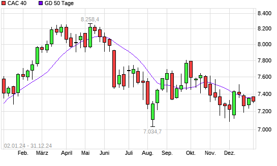 CAC 40 unter 50-Tage-Linie