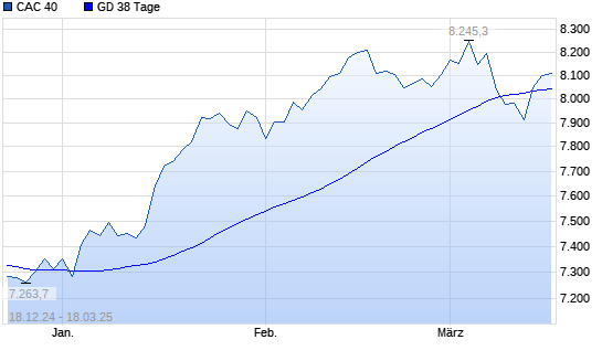 CAC 40 über 38-Tage-Linie