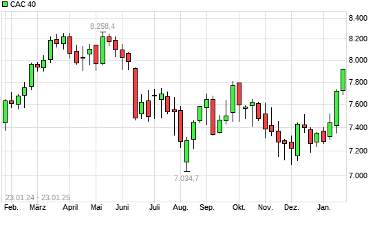 CAC 40 mit neuem 6-Monats-Hoch