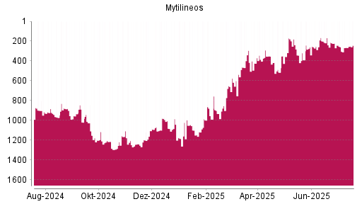 BOTSI®-Advisor Abstufung Mytilineos Holding von Rang 417 auf ...