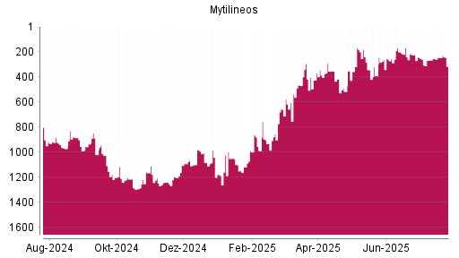 BOTSI®-Advisor Abstufung Mytilineos Holding von Rang 243 auf ...