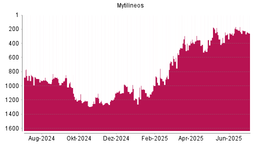 BOTSI®-Advisor Hochstufung Mytilineos Holding von Rang 239 auf ...